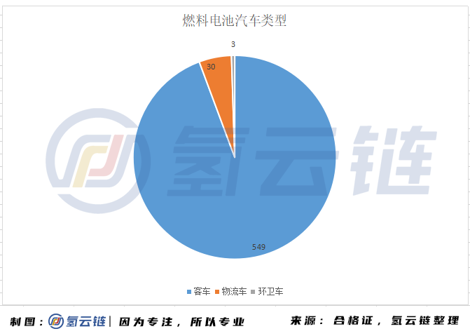 半年11家车企生产19款共计582辆燃料电池汽车，这数字背后意味着什么？