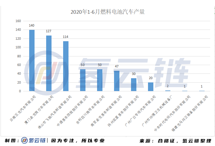 半年11家车企生产19款共计582辆燃料电池汽车，这数字背后意味着什么？