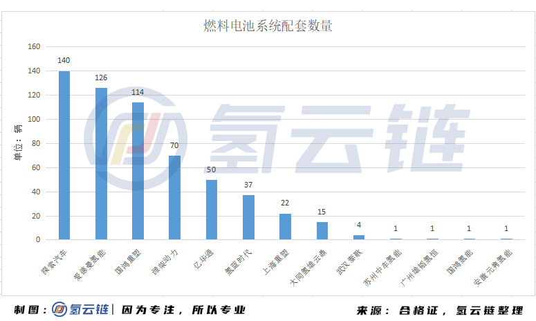 半年11家车企生产19款共计582辆燃料电池汽车，这数字背后意味着什么？