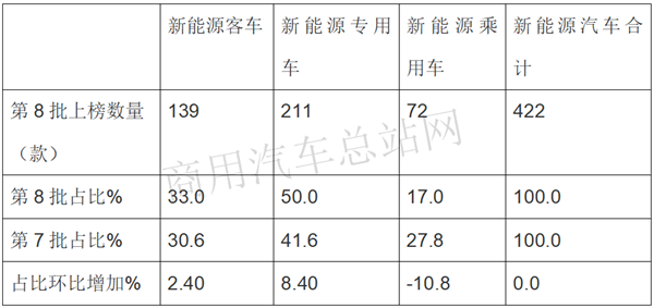 2020年第8批新能源专用车目录看点：纯电占97%