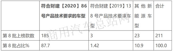 2020年第8批新能源专用车目录看点：纯电占97%