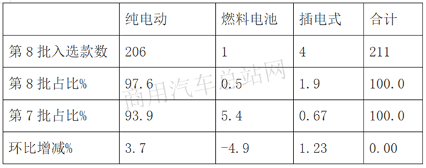 2020年第8批新能源专用车目录看点：纯电占97%