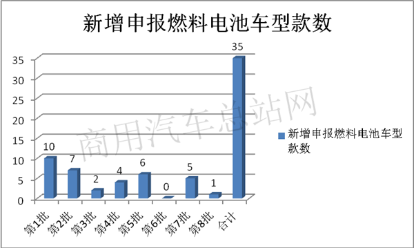 2020年第8批新能源专用车目录看点：纯电占97%