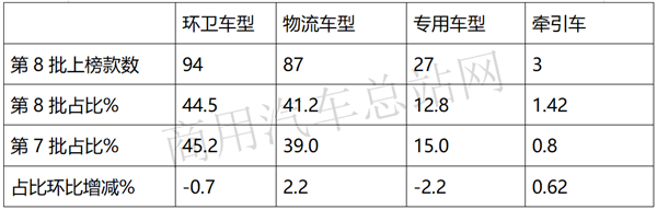 2020年第8批新能源专用车目录看点：纯电占97%