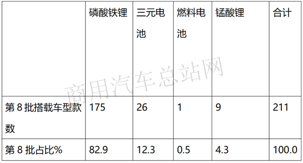 2020年第8批新能源专用车目录看点：纯电占97%