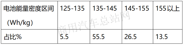 2020年第8批新能源专用车目录看点：纯电占97%