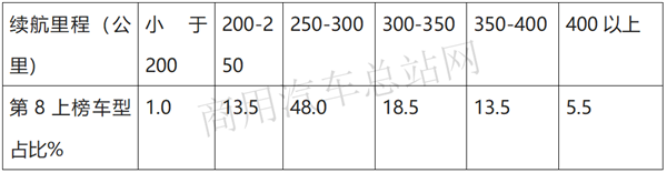 2020年第8批新能源专用车目录看点：纯电占97%