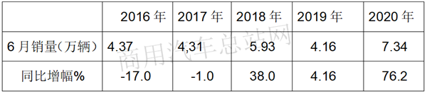 通用五菱遥领衔 2020年上半年微卡销量创新高