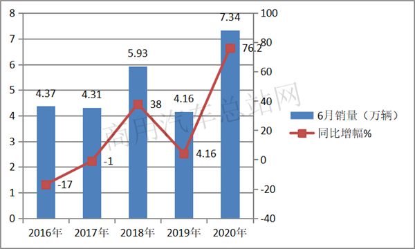 通用五菱遥领衔 2020年上半年微卡销量创新高