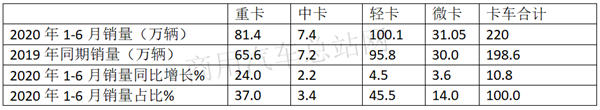 通用五菱遥领衔 2020年上半年微卡销量创新高