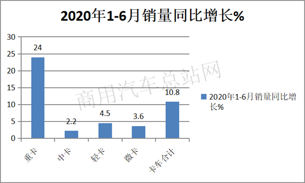 通用五菱遥领衔 2020年上半年微卡销量创新高