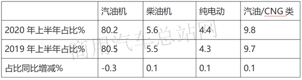 通用五菱遥领衔 2020年上半年微卡销量创新高