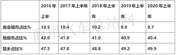 通用五菱遥领衔 2020年上半年微卡销量创新高