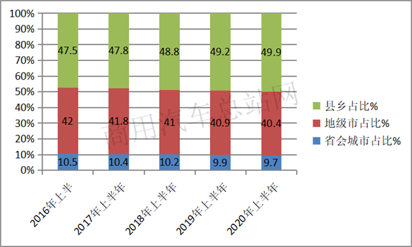 通用五菱遥领衔 2020年上半年微卡销量创新高