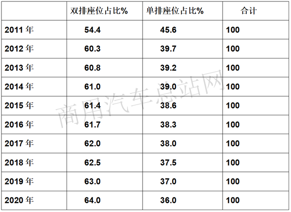 通用五菱遥领衔 2020年上半年微卡销量创新高