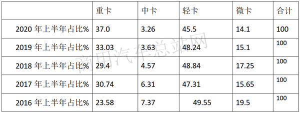 大吨小标，计重收费，市场回暖后中卡路在何方？