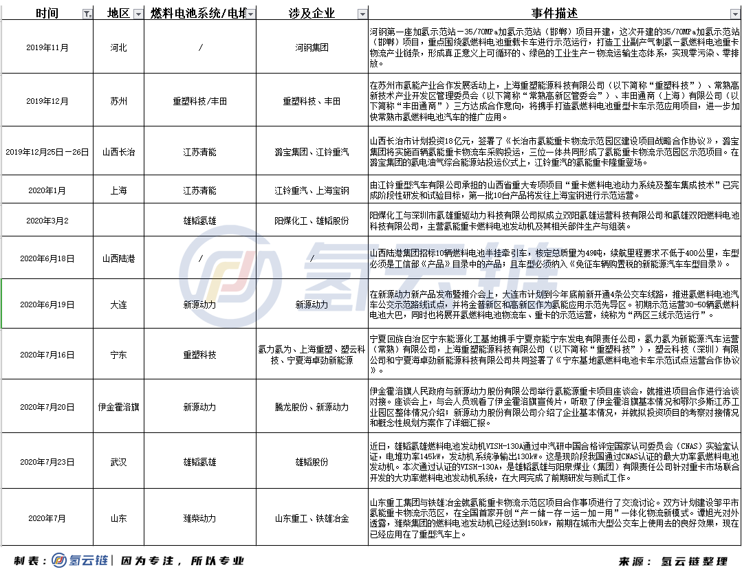 中国燃料电池重卡发展现状究竟如何？从项目、车型全面盘点