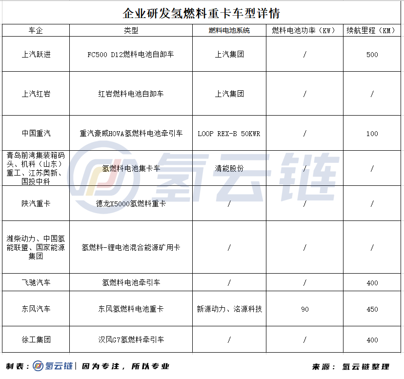 中国燃料电池重卡发展现状究竟如何？从项目、车型全面盘点