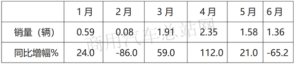 2020年上半年重卡销量“长虹”，为何天然气重卡显露颓势？