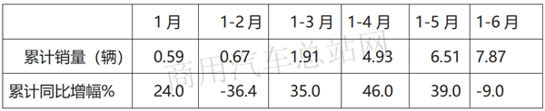 2020年上半年重卡销量“长虹”，为何天然气重卡显露颓势？