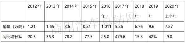 2020年上半年重卡销量“长虹”，为何天然气重卡显露颓势？