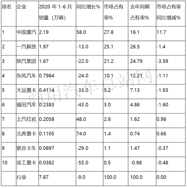 2020年上半年重卡销量“长虹”，为何天然气重卡显露颓势？