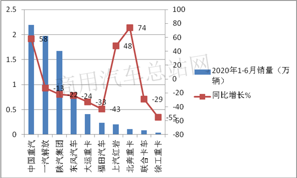 2020年上半年重卡销量“长虹”，为何天然气重卡显露颓势？