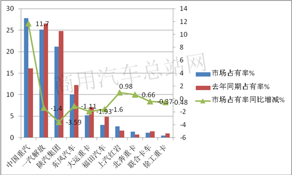 2020年上半年重卡销量“长虹”，为何天然气重卡显露颓势？