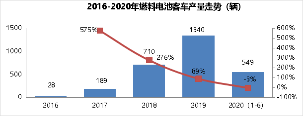 燃料电池客车市场现状及展望
