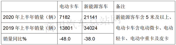 2020电动卡车半年成绩榜