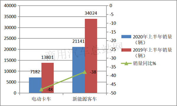 2020电动卡车半年成绩榜