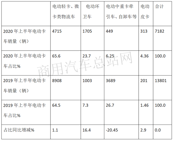 2020电动卡车半年成绩榜