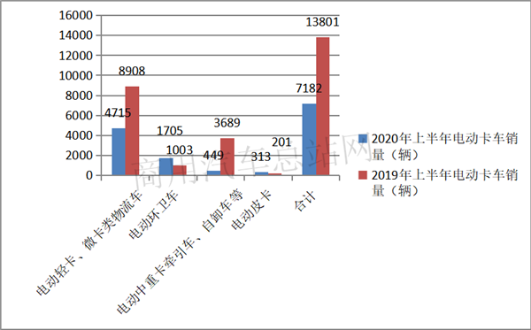 2020电动卡车半年成绩榜