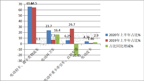 2020电动卡车半年成绩榜