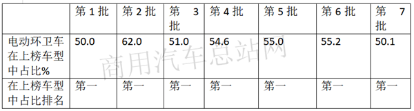 2020电动卡车半年成绩榜