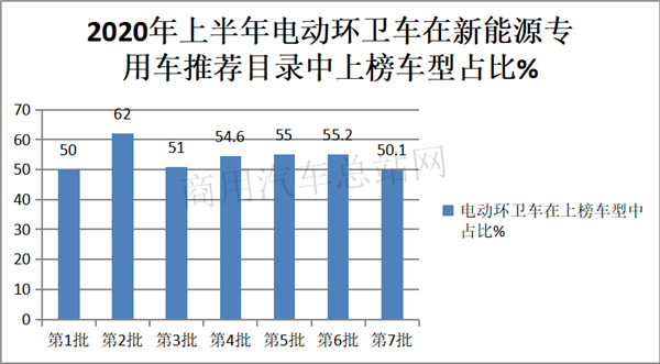 2020电动卡车半年成绩榜