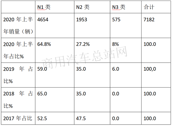 2020电动卡车半年成绩榜