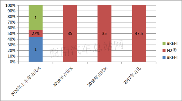 2020电动卡车半年成绩榜