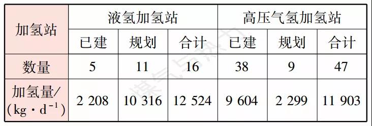 【论文精选】国内液氢加氢站的发展与前景