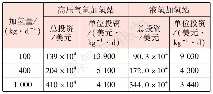 【论文精选】国内液氢加氢站的发展与前景