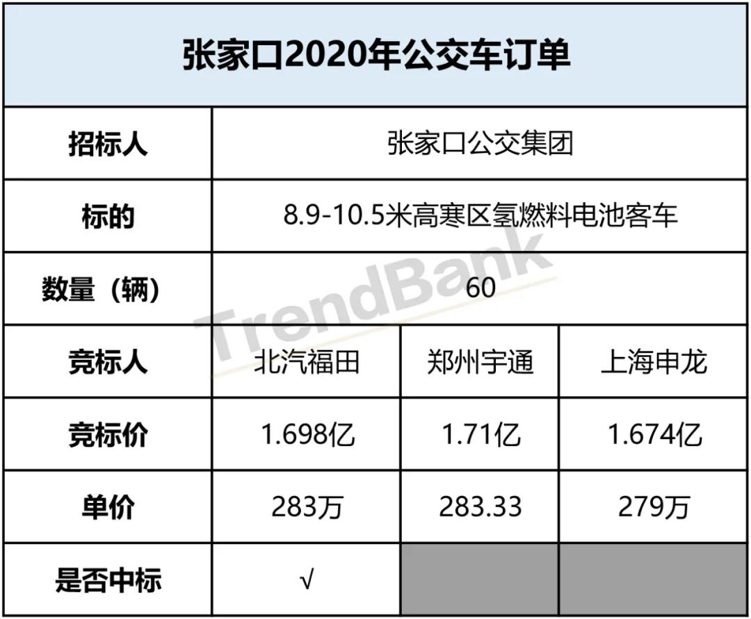 单价283万/辆，北汽福田斩获张家口60辆燃料电池公交订单