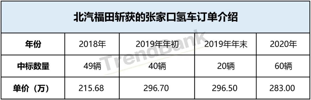 单价283万/辆，北汽福田斩获张家口60辆燃料电池公交订单