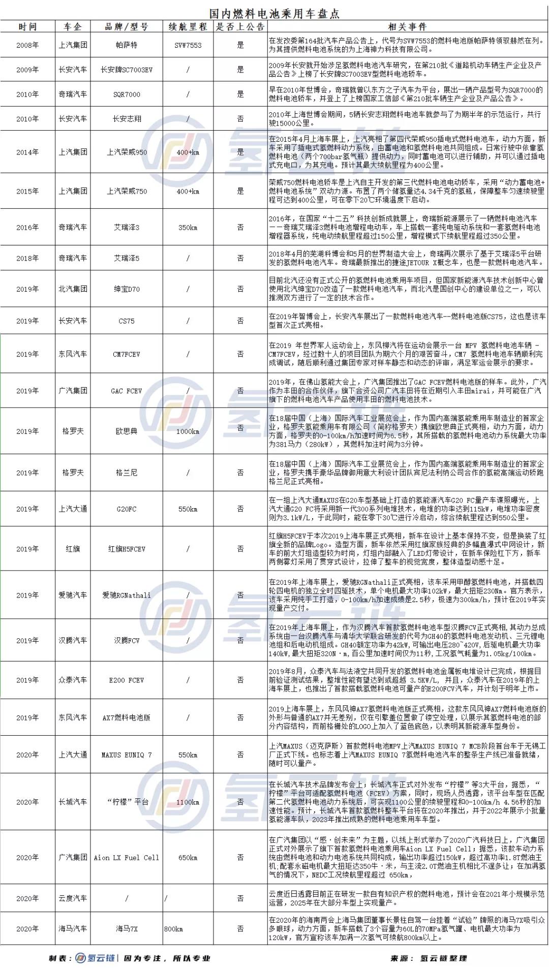 半个月内3车企公布氢能汽车规划，燃料电池乘用车的“春天”要来？
