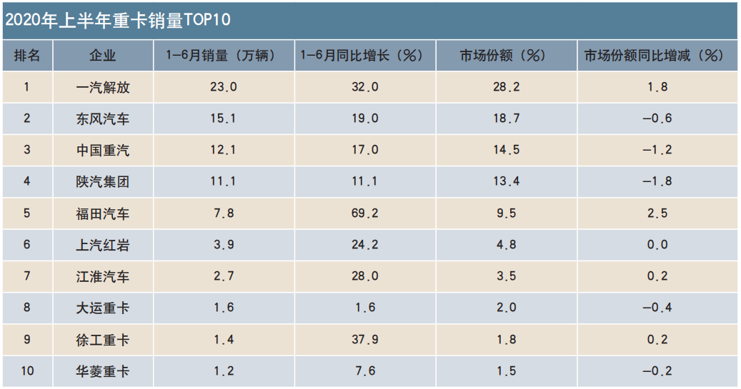 2020半年考：战疫，刷新中国商用车