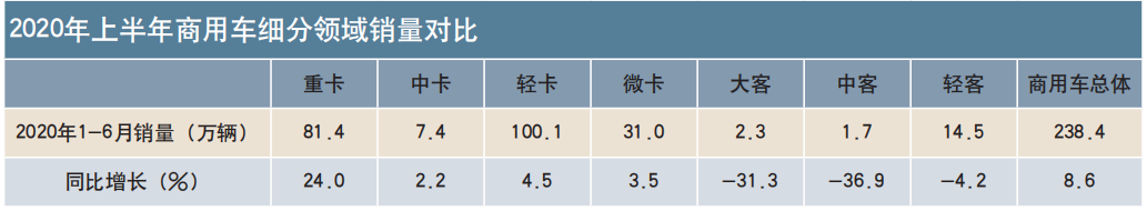 2020半年考：战疫，刷新中国商用车