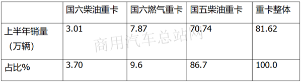 他来了！2020上半年国六柴油重卡看点大全