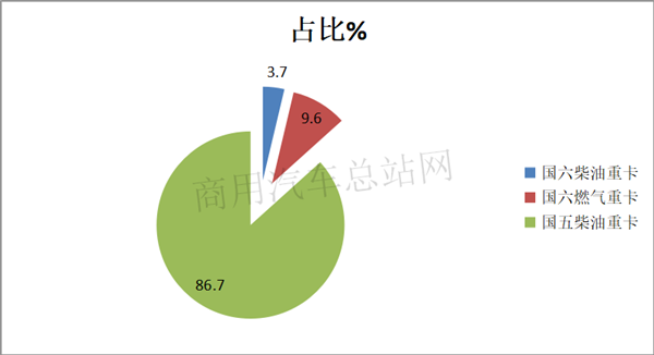 他来了！2020上半年国六柴油重卡看点大全