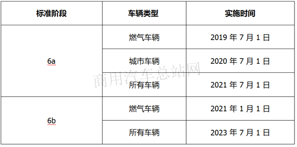 他来了！2020上半年国六柴油重卡看点大全