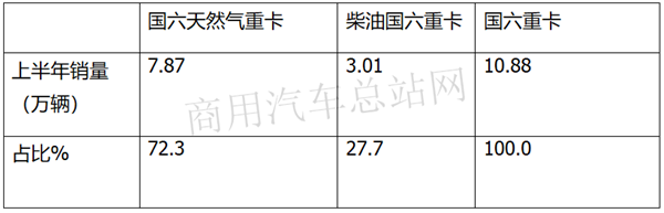 他来了！2020上半年国六柴油重卡看点大全