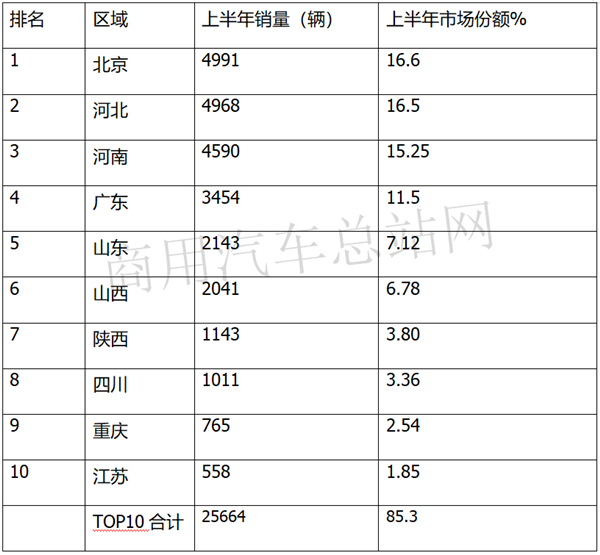 他来了！2020上半年国六柴油重卡看点大全